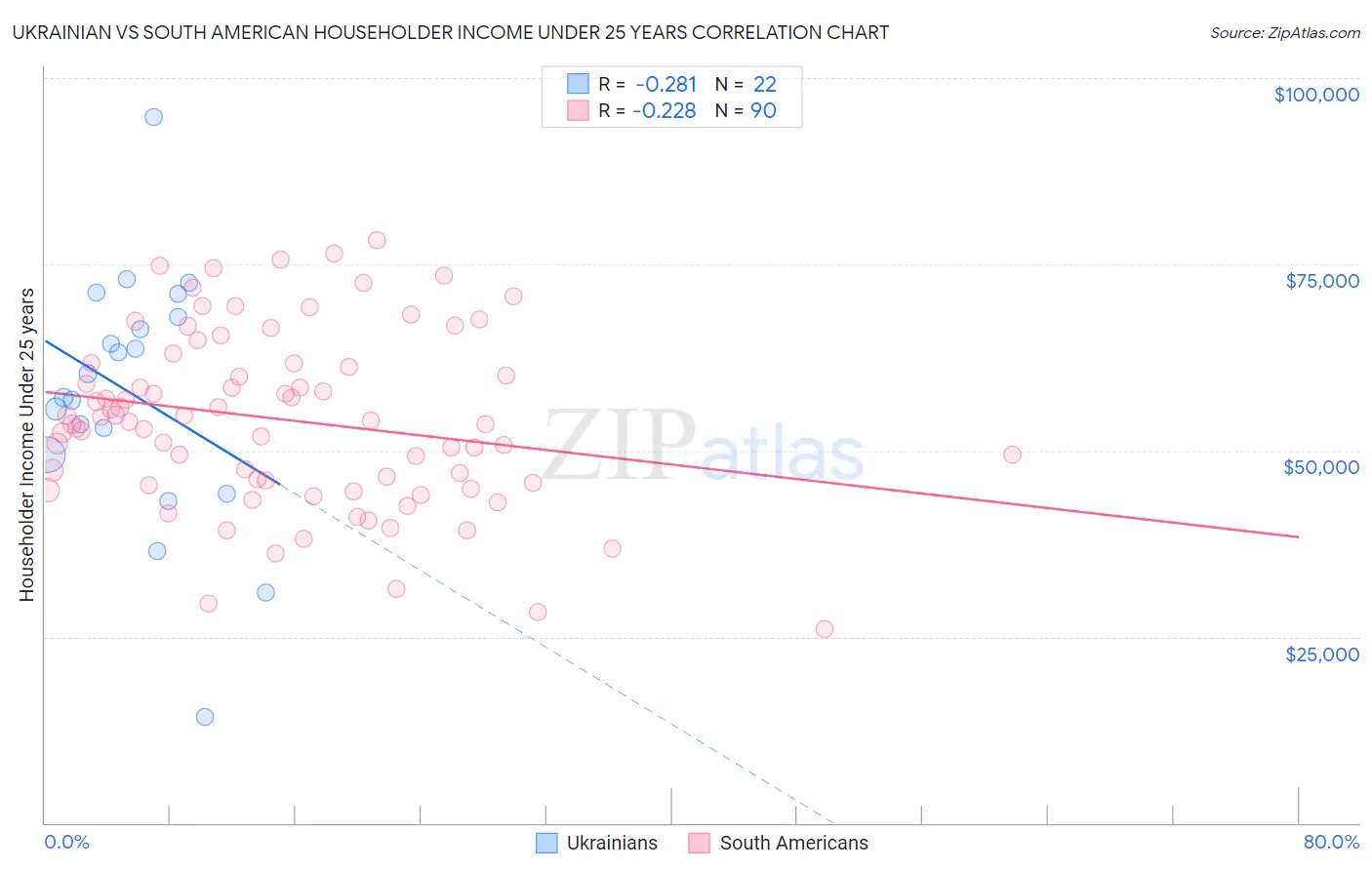 Ukrainian vs South American Householder Income Under 25 years