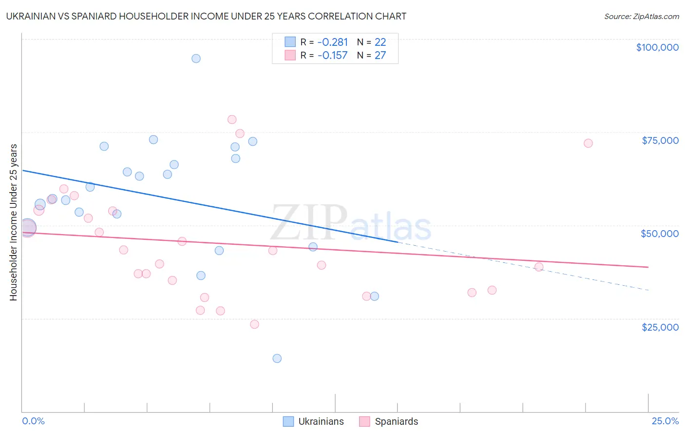 Ukrainian vs Spaniard Householder Income Under 25 years