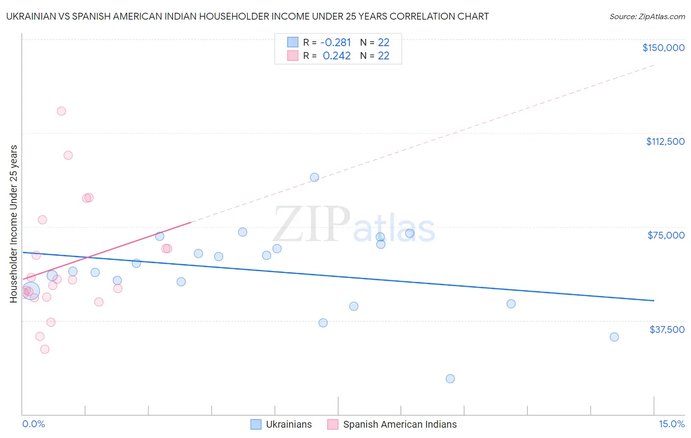 Ukrainian vs Spanish American Indian Householder Income Under 25 years