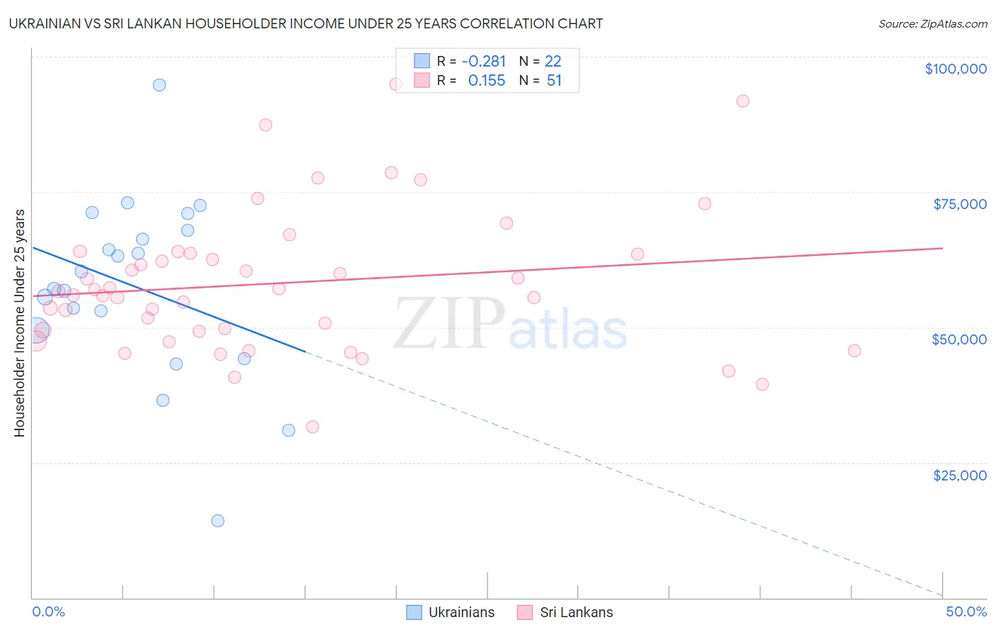 Ukrainian vs Sri Lankan Householder Income Under 25 years