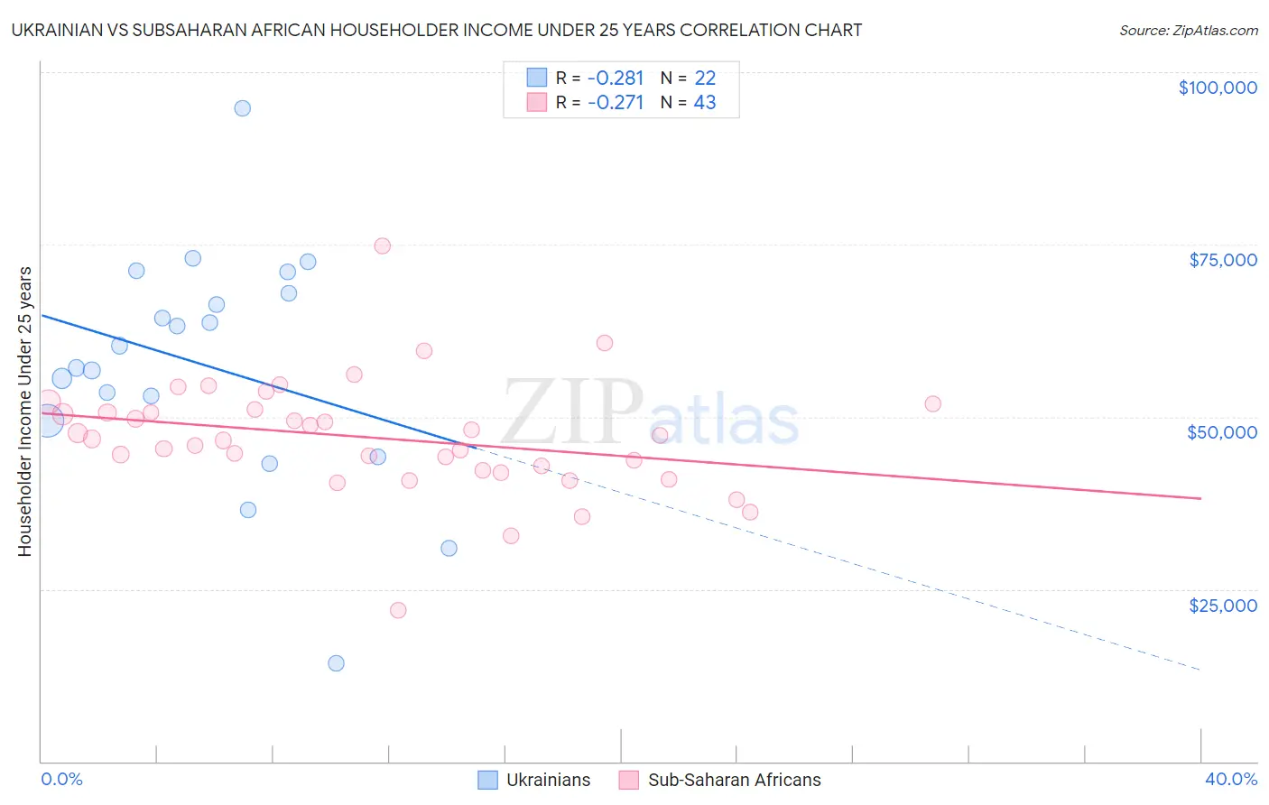 Ukrainian vs Subsaharan African Householder Income Under 25 years