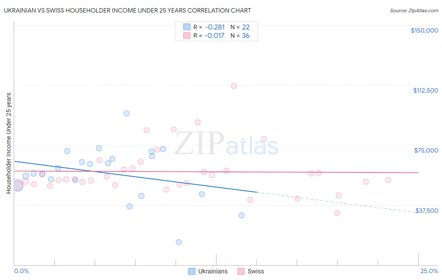 Ukrainian vs Swiss Householder Income Under 25 years