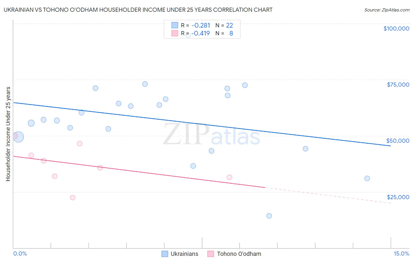 Ukrainian vs Tohono O'odham Householder Income Under 25 years