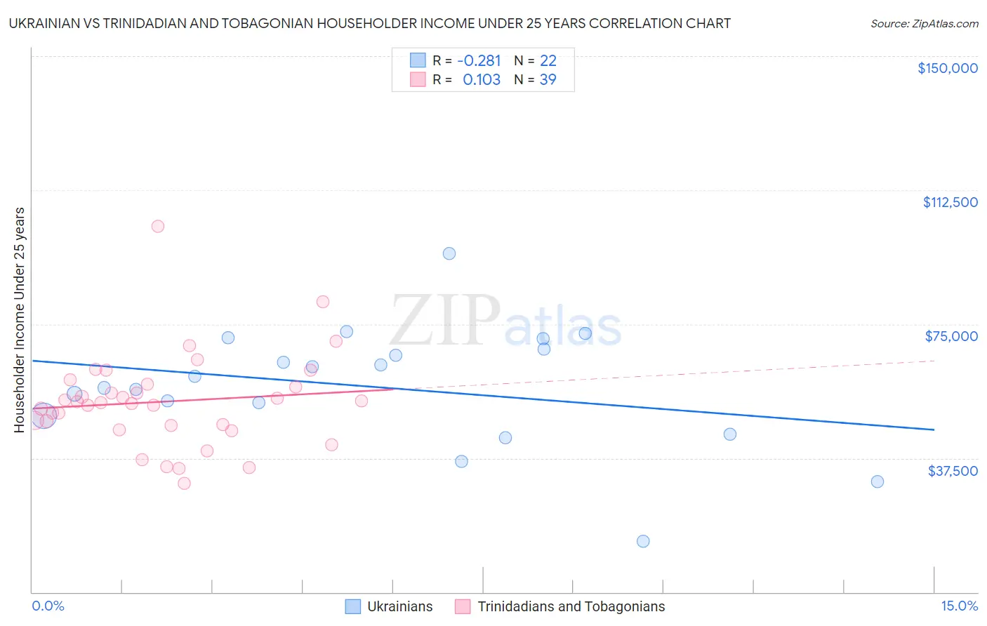 Ukrainian vs Trinidadian and Tobagonian Householder Income Under 25 years