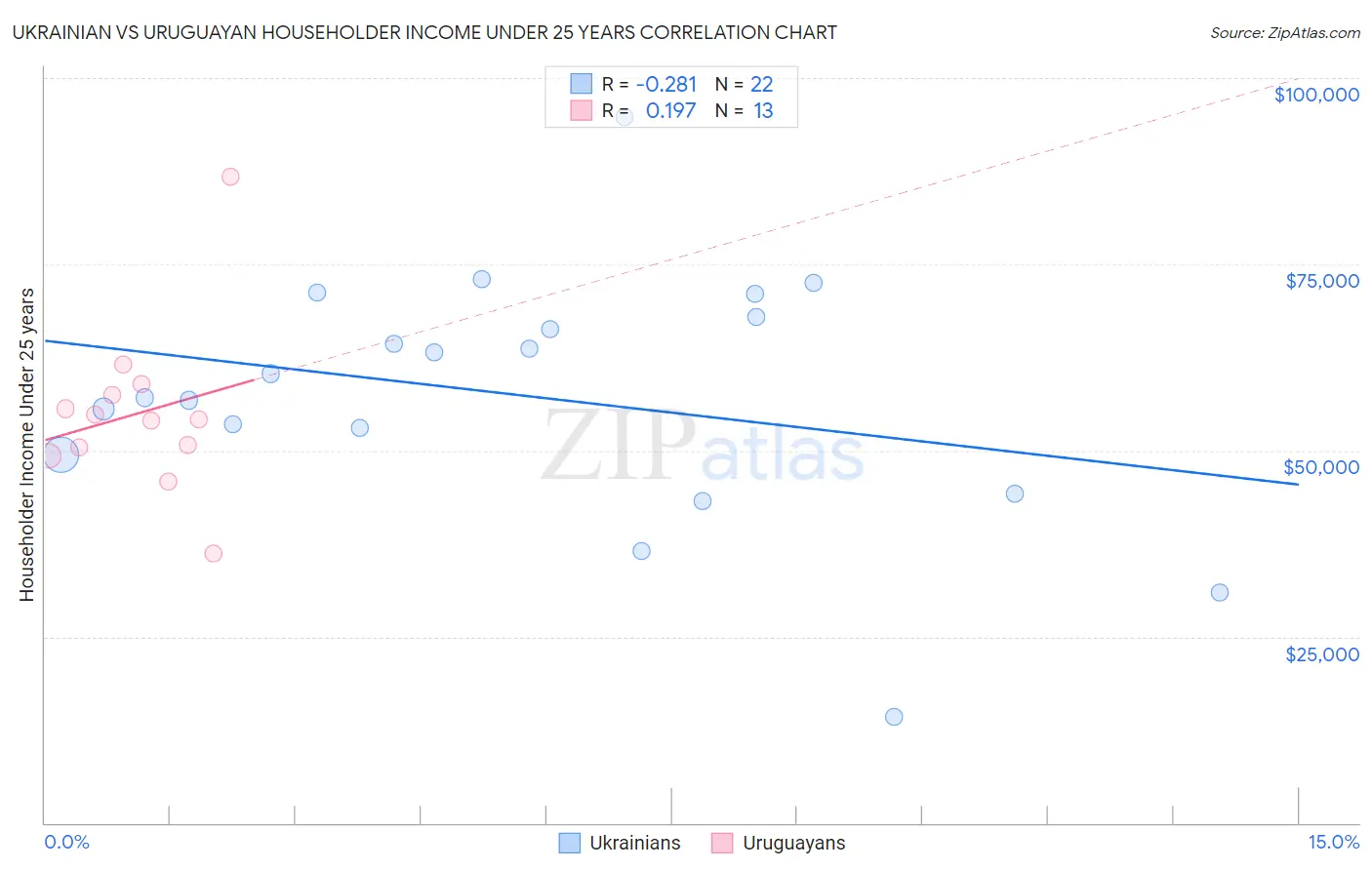 Ukrainian vs Uruguayan Householder Income Under 25 years