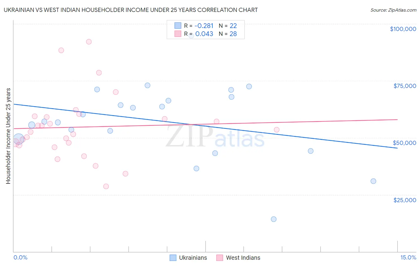 Ukrainian vs West Indian Householder Income Under 25 years