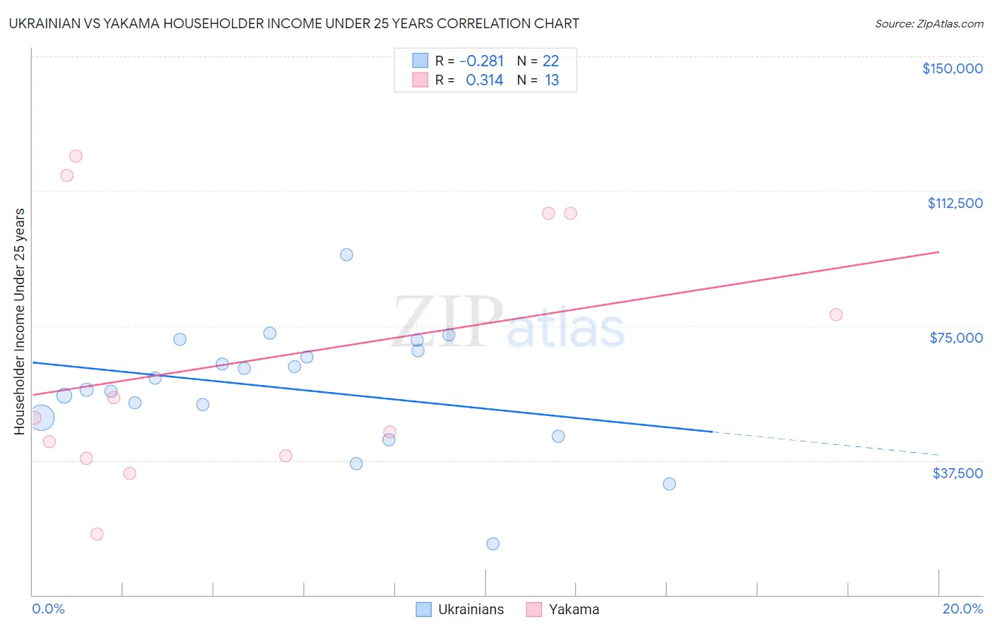 Ukrainian vs Yakama Householder Income Under 25 years