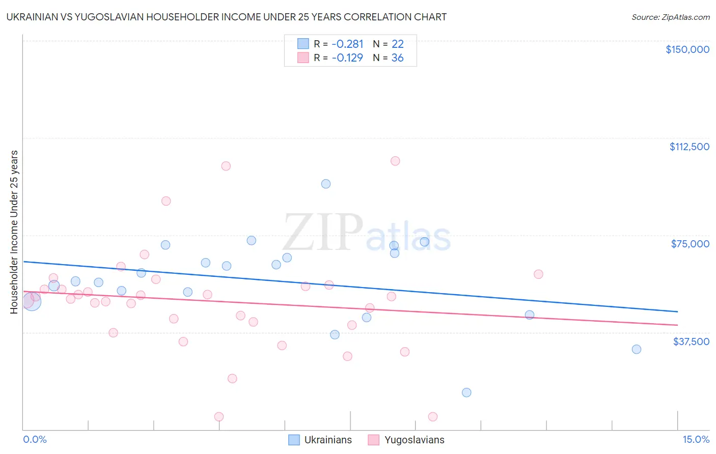 Ukrainian vs Yugoslavian Householder Income Under 25 years