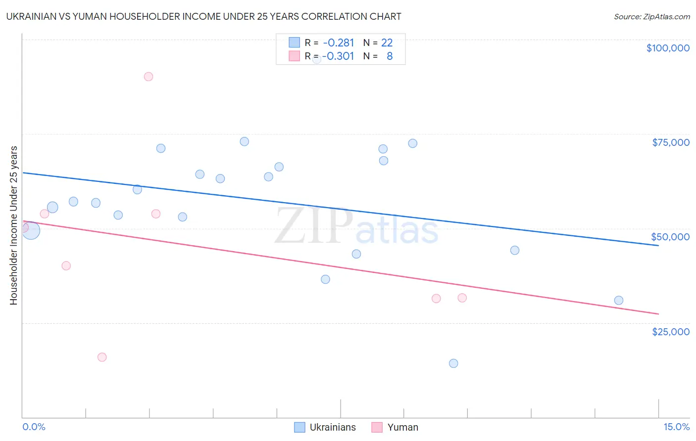 Ukrainian vs Yuman Householder Income Under 25 years