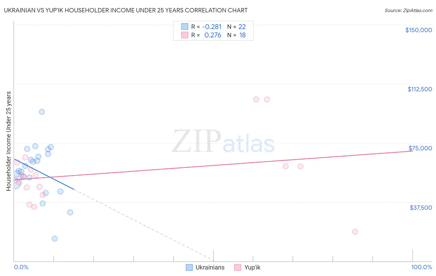 Ukrainian vs Yup'ik Householder Income Under 25 years