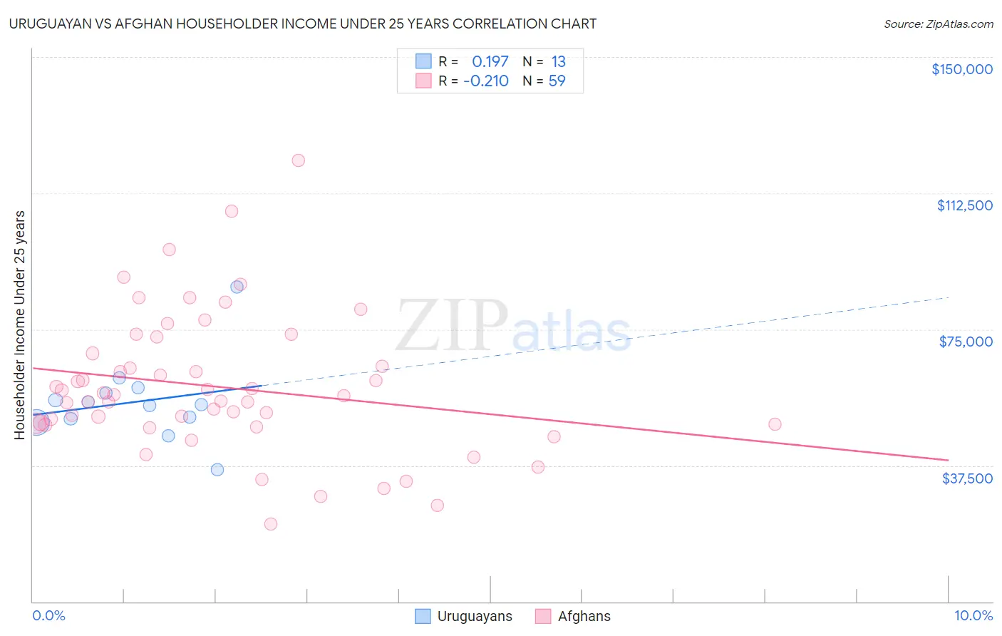 Uruguayan vs Afghan Householder Income Under 25 years