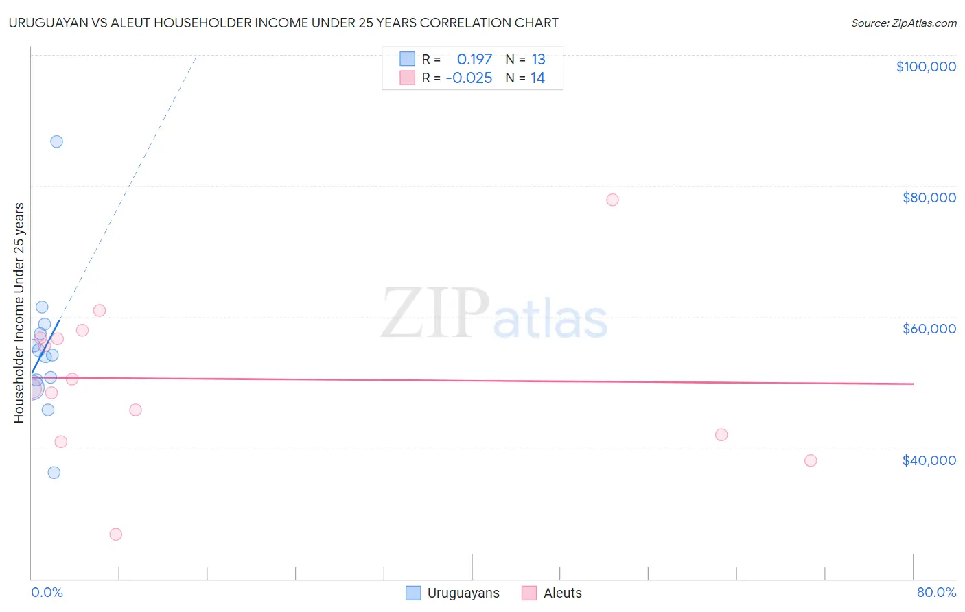 Uruguayan vs Aleut Householder Income Under 25 years