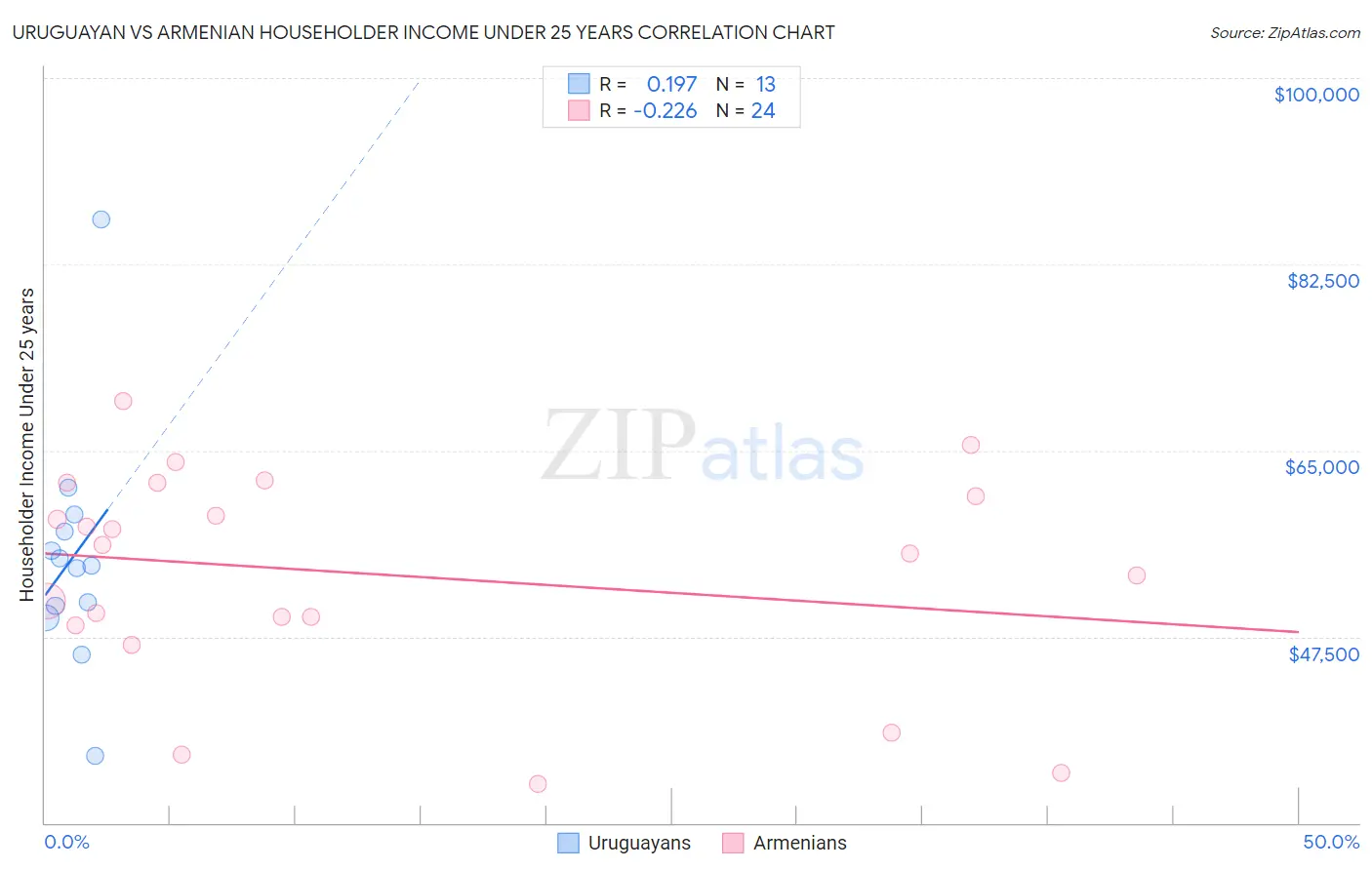 Uruguayan vs Armenian Householder Income Under 25 years