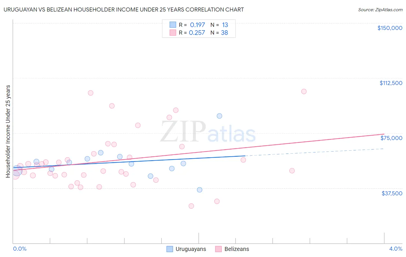 Uruguayan vs Belizean Householder Income Under 25 years