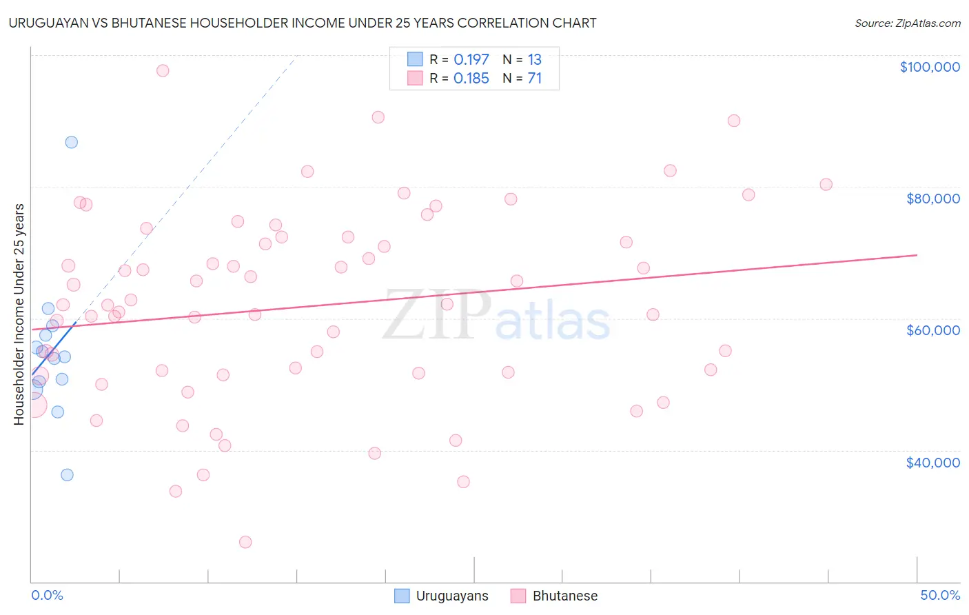 Uruguayan vs Bhutanese Householder Income Under 25 years