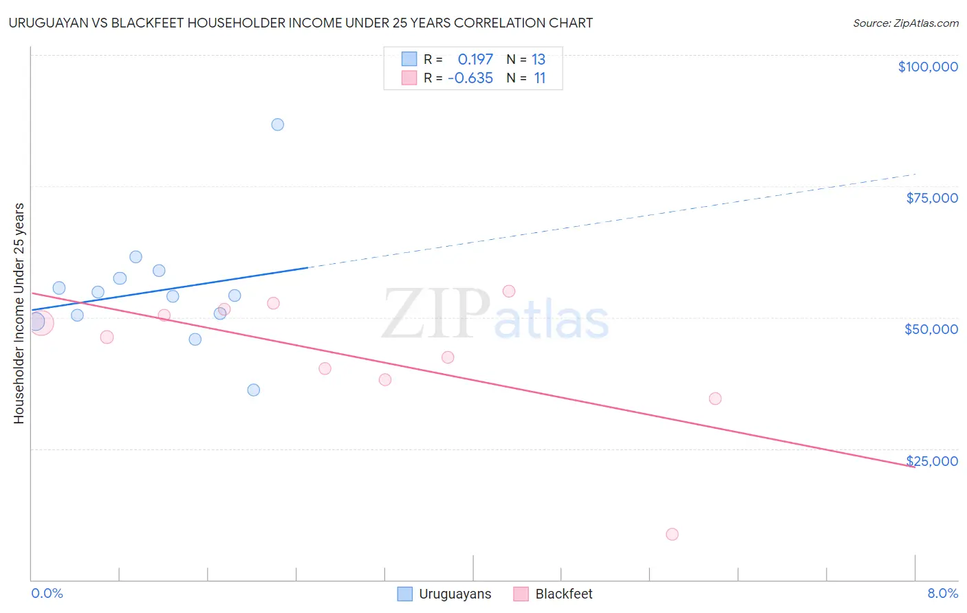 Uruguayan vs Blackfeet Householder Income Under 25 years
