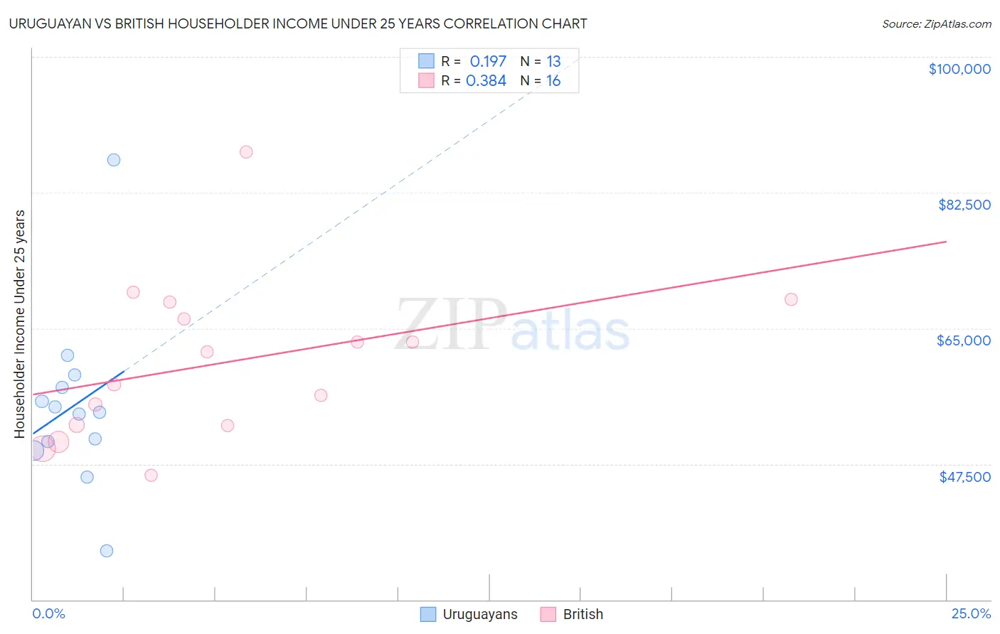 Uruguayan vs British Householder Income Under 25 years