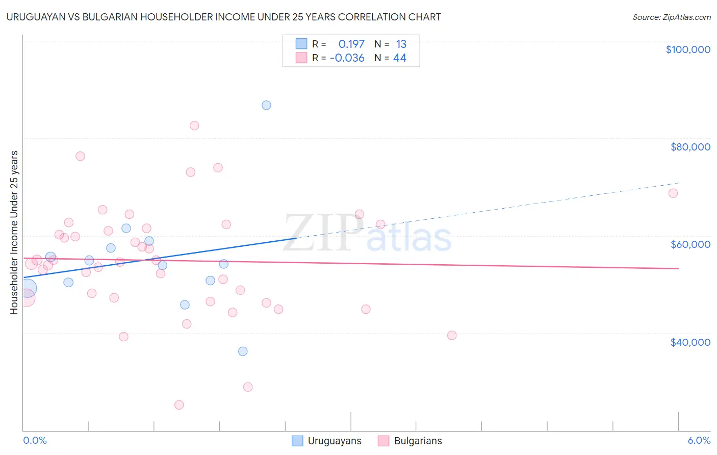 Uruguayan vs Bulgarian Householder Income Under 25 years