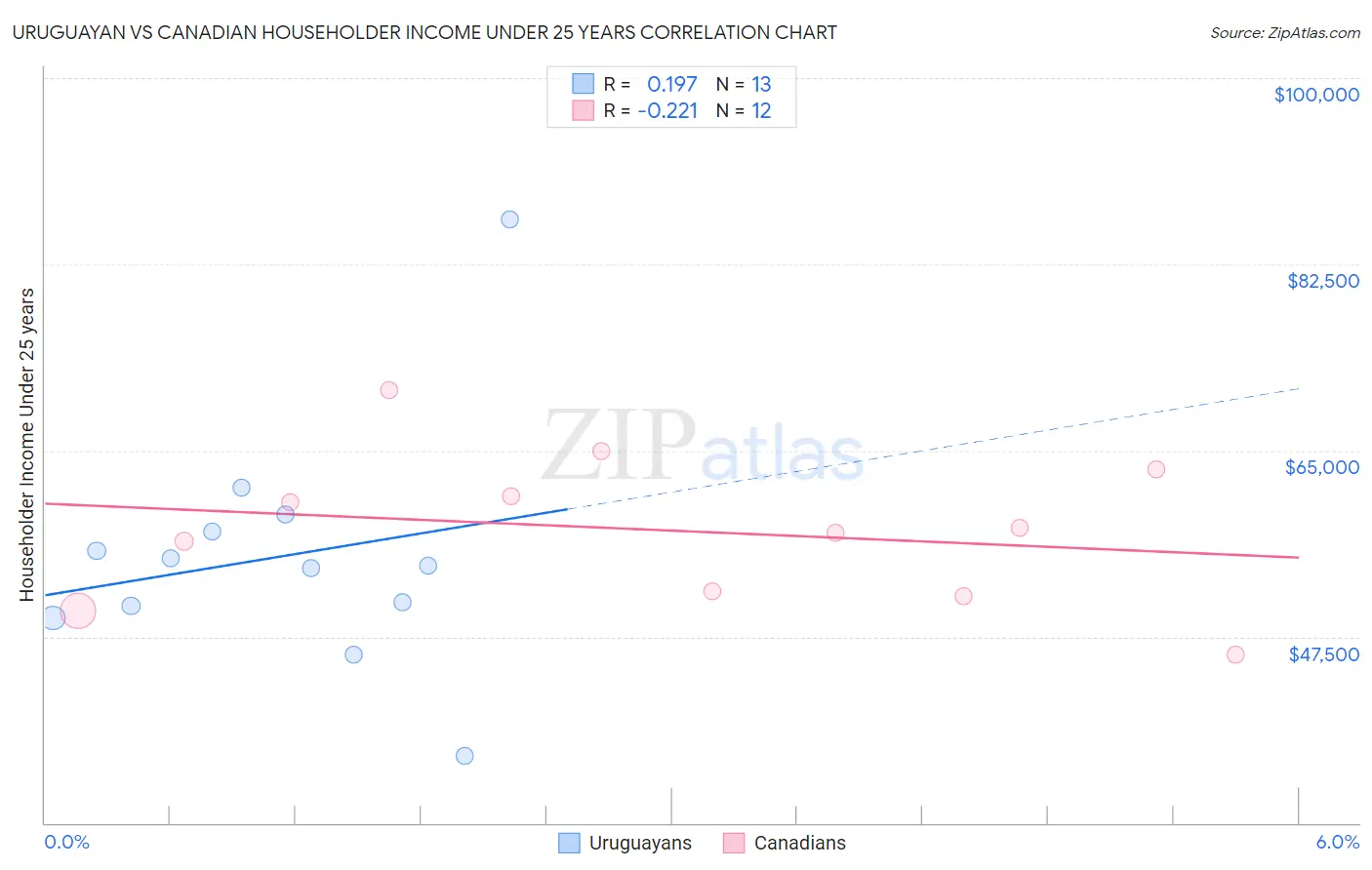 Uruguayan vs Canadian Householder Income Under 25 years