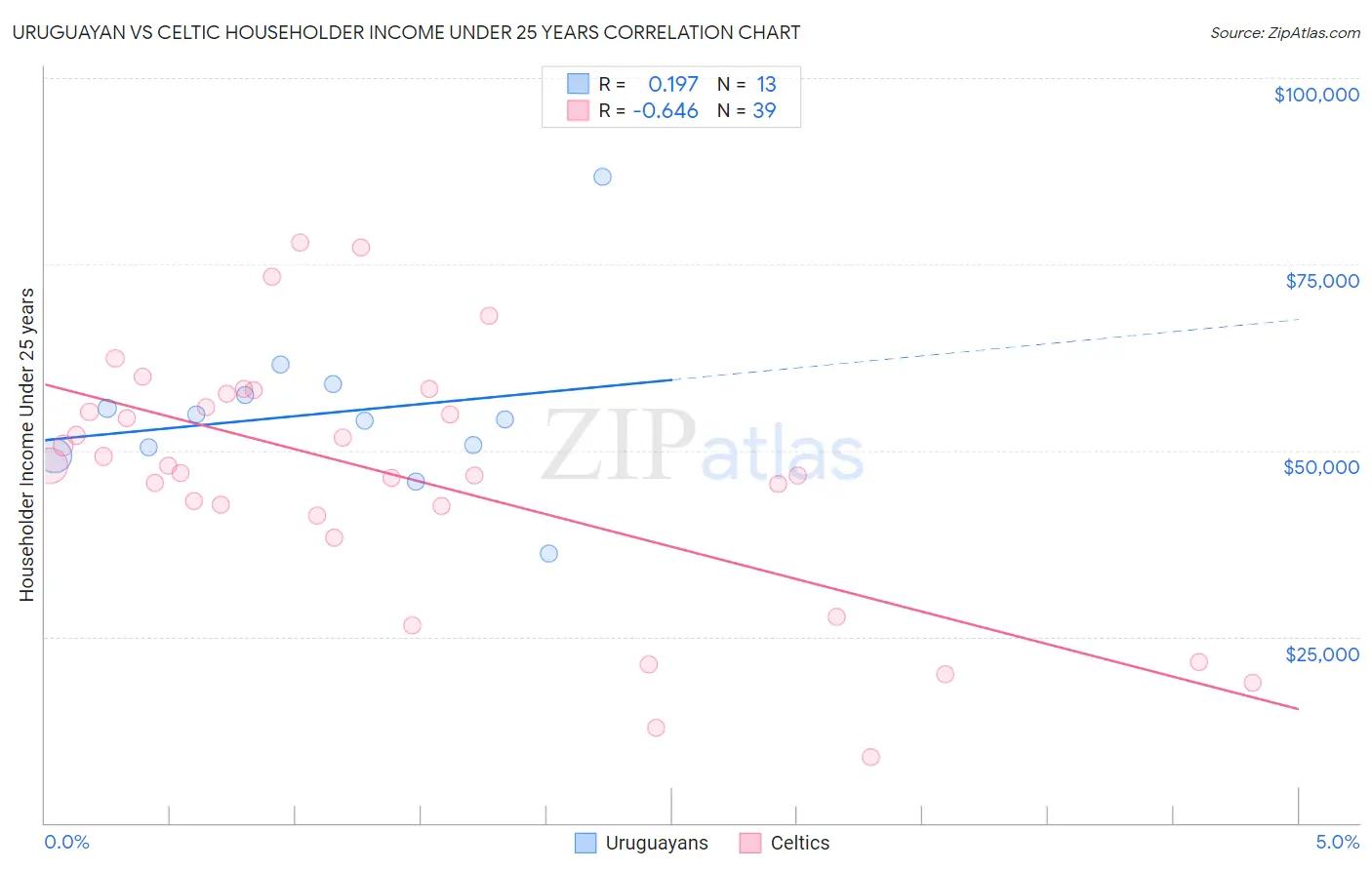 Uruguayan vs Celtic Householder Income Under 25 years