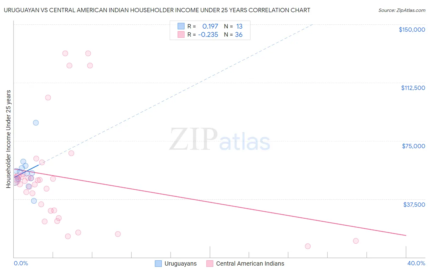 Uruguayan vs Central American Indian Householder Income Under 25 years