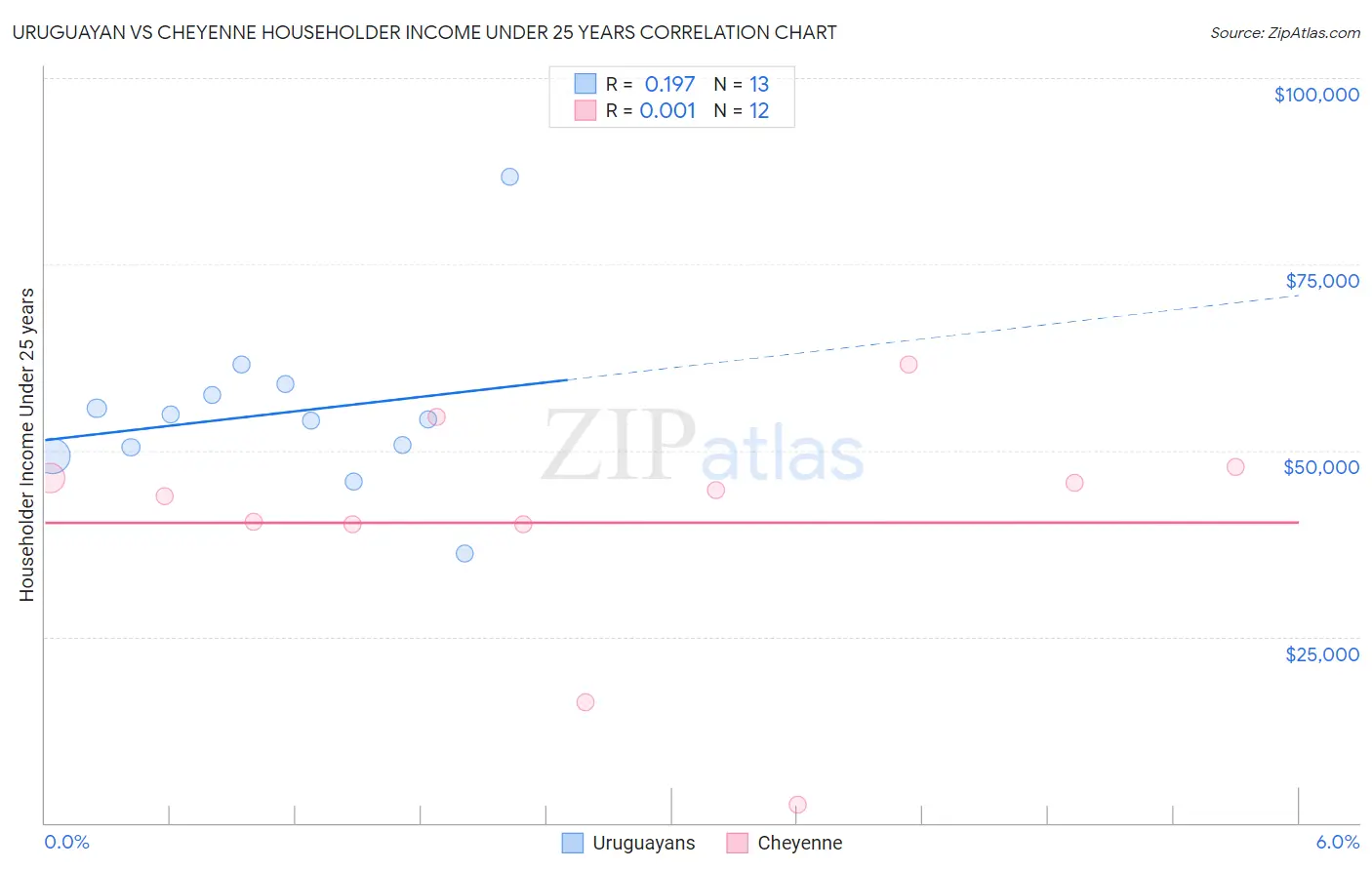 Uruguayan vs Cheyenne Householder Income Under 25 years