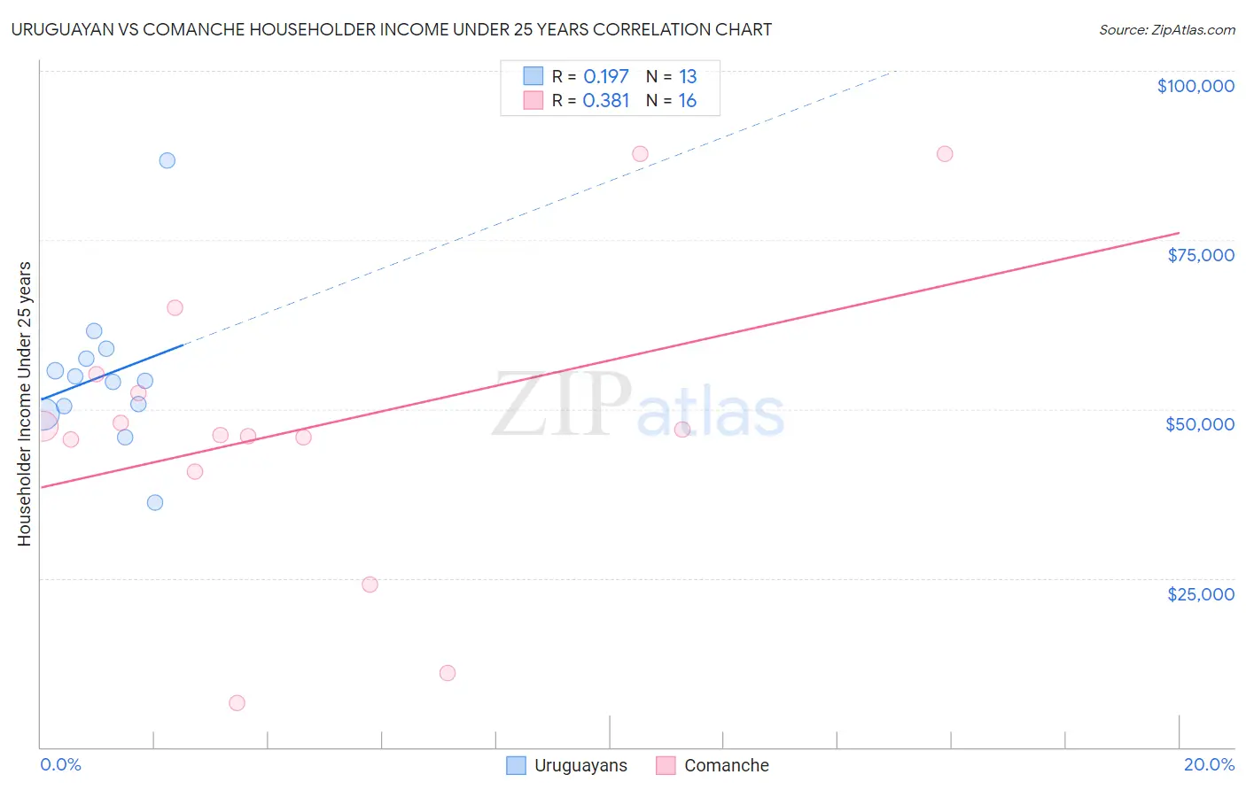 Uruguayan vs Comanche Householder Income Under 25 years