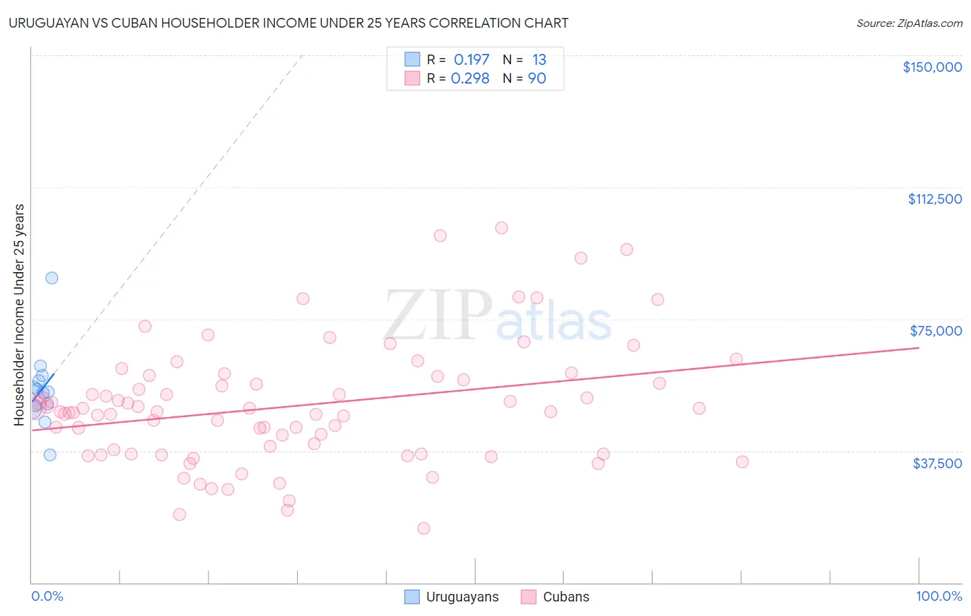 Uruguayan vs Cuban Householder Income Under 25 years