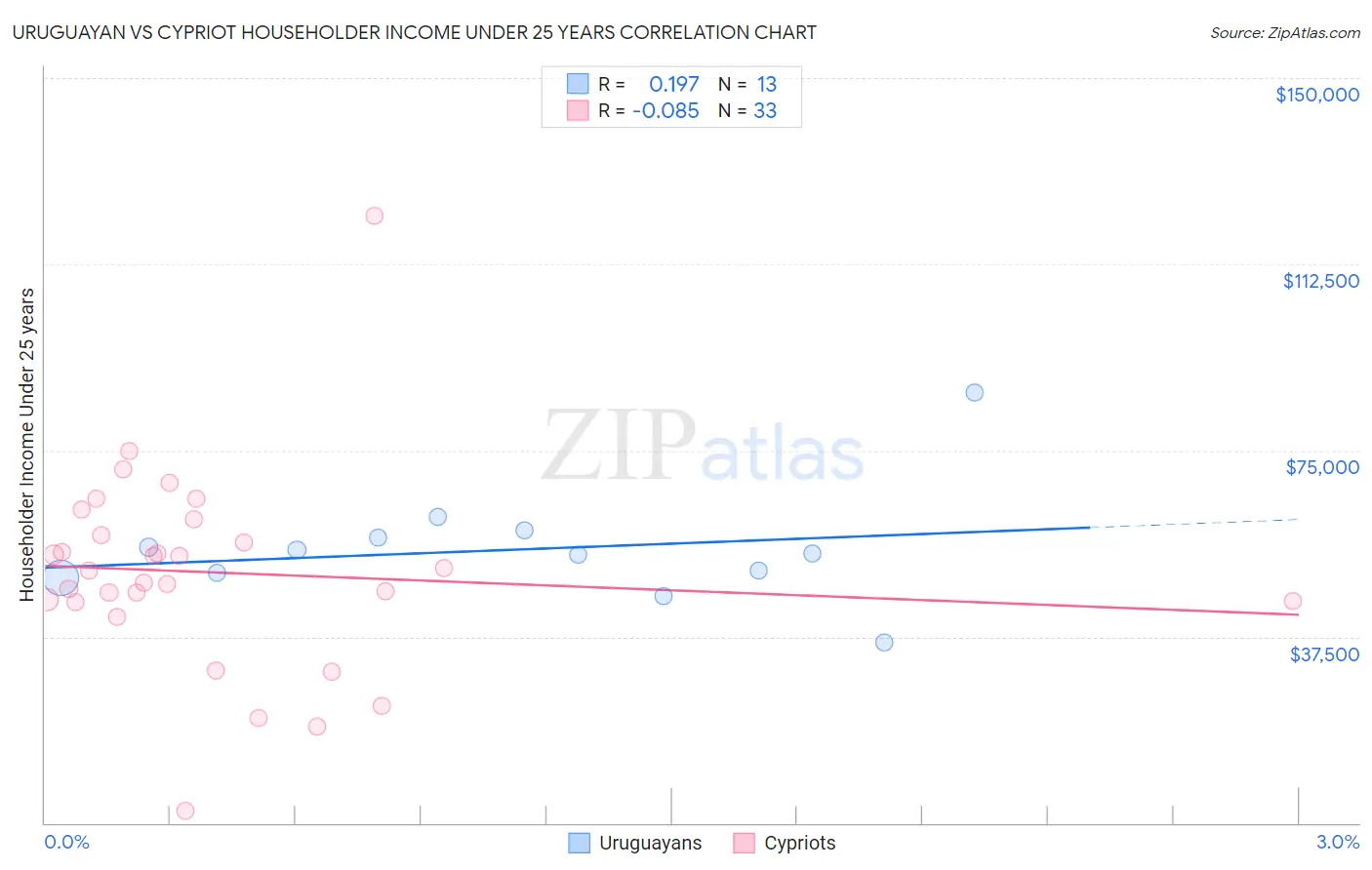 Uruguayan vs Cypriot Householder Income Under 25 years