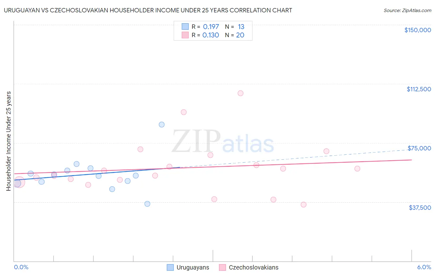 Uruguayan vs Czechoslovakian Householder Income Under 25 years