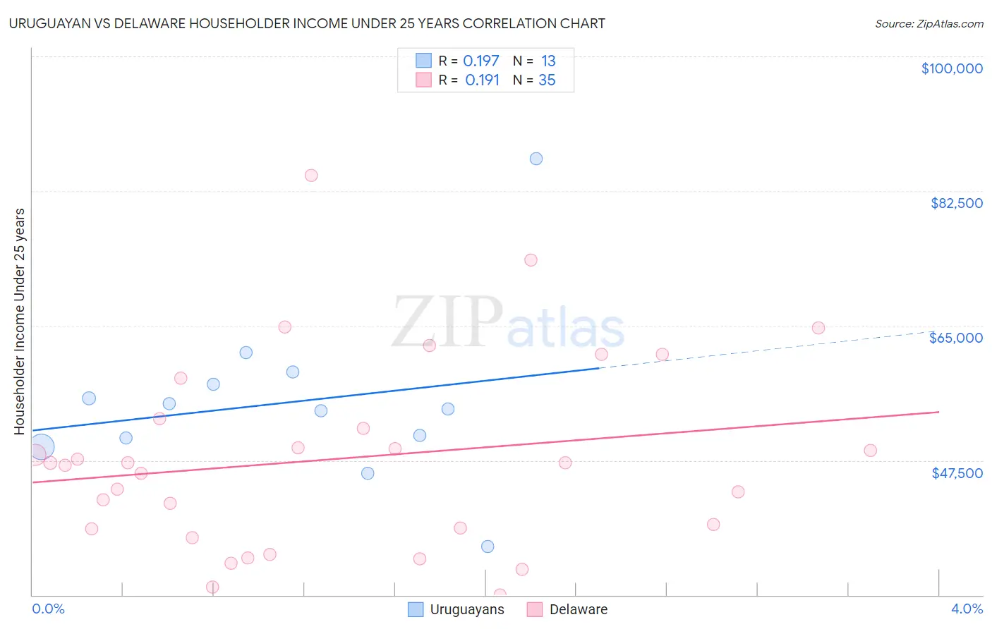 Uruguayan vs Delaware Householder Income Under 25 years