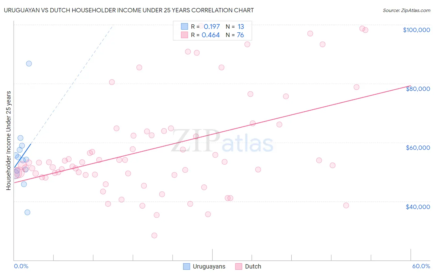 Uruguayan vs Dutch Householder Income Under 25 years