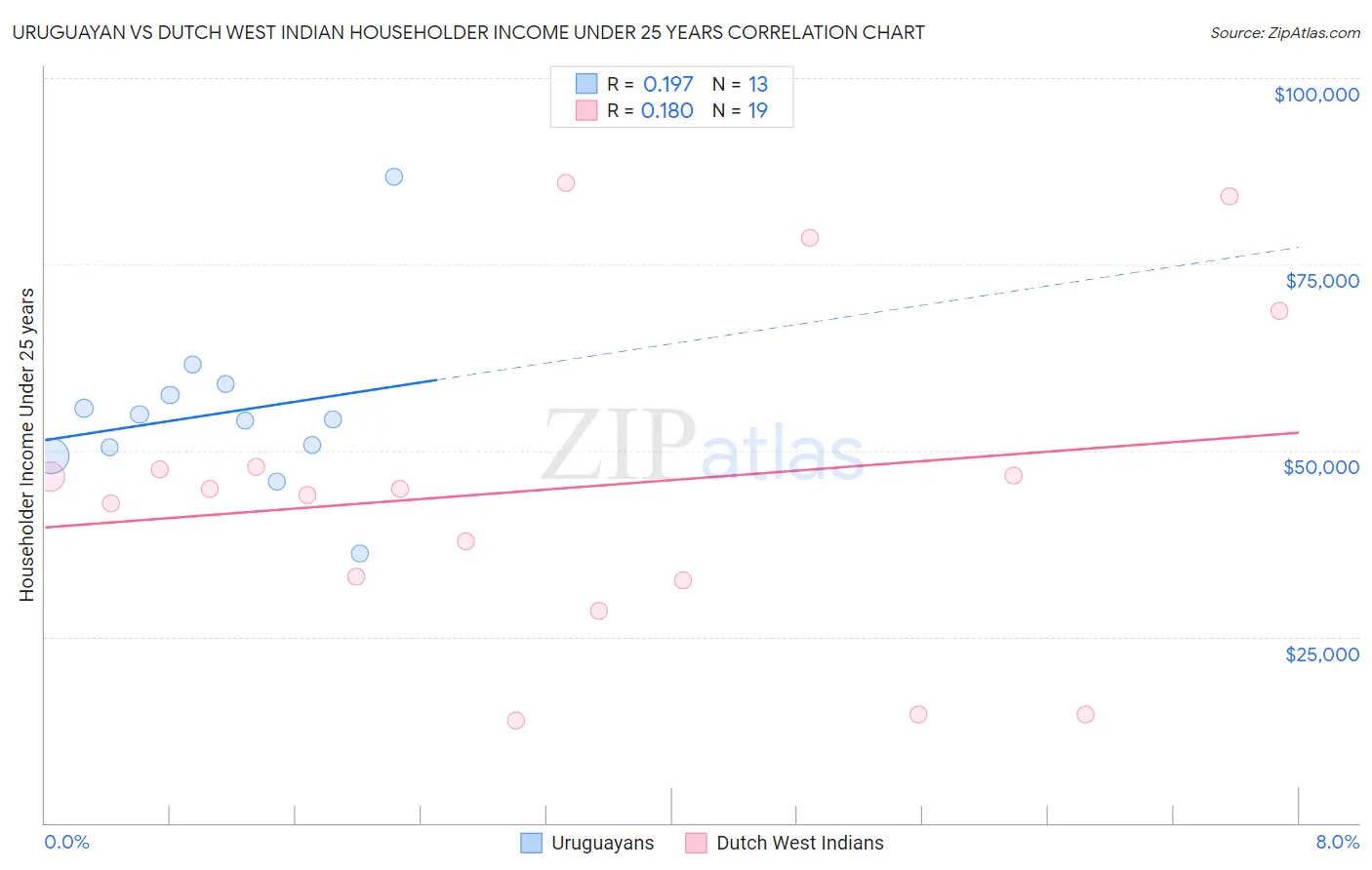 Uruguayan vs Dutch West Indian Householder Income Under 25 years