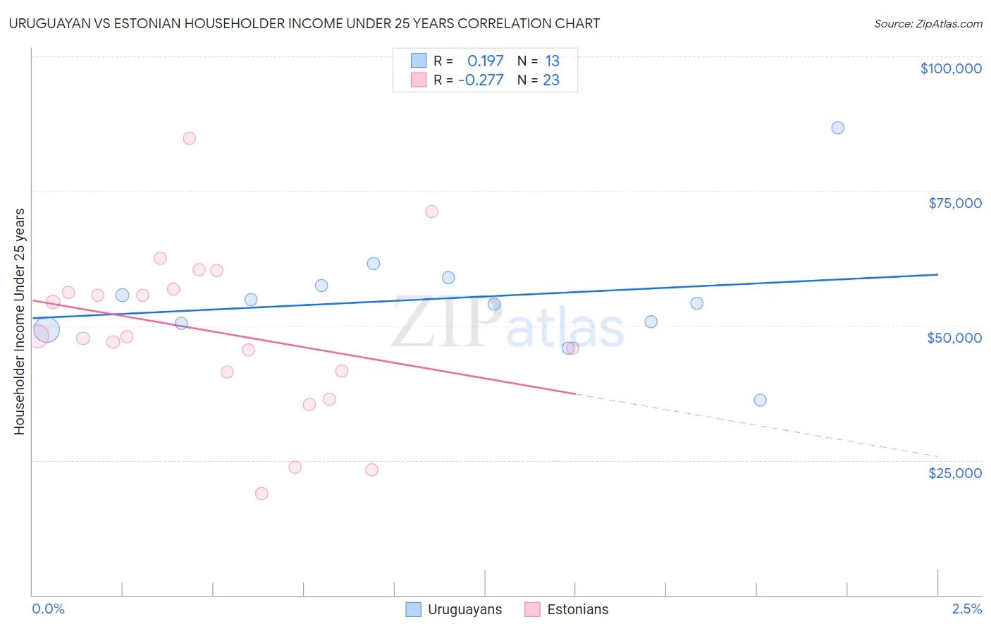 Uruguayan vs Estonian Householder Income Under 25 years