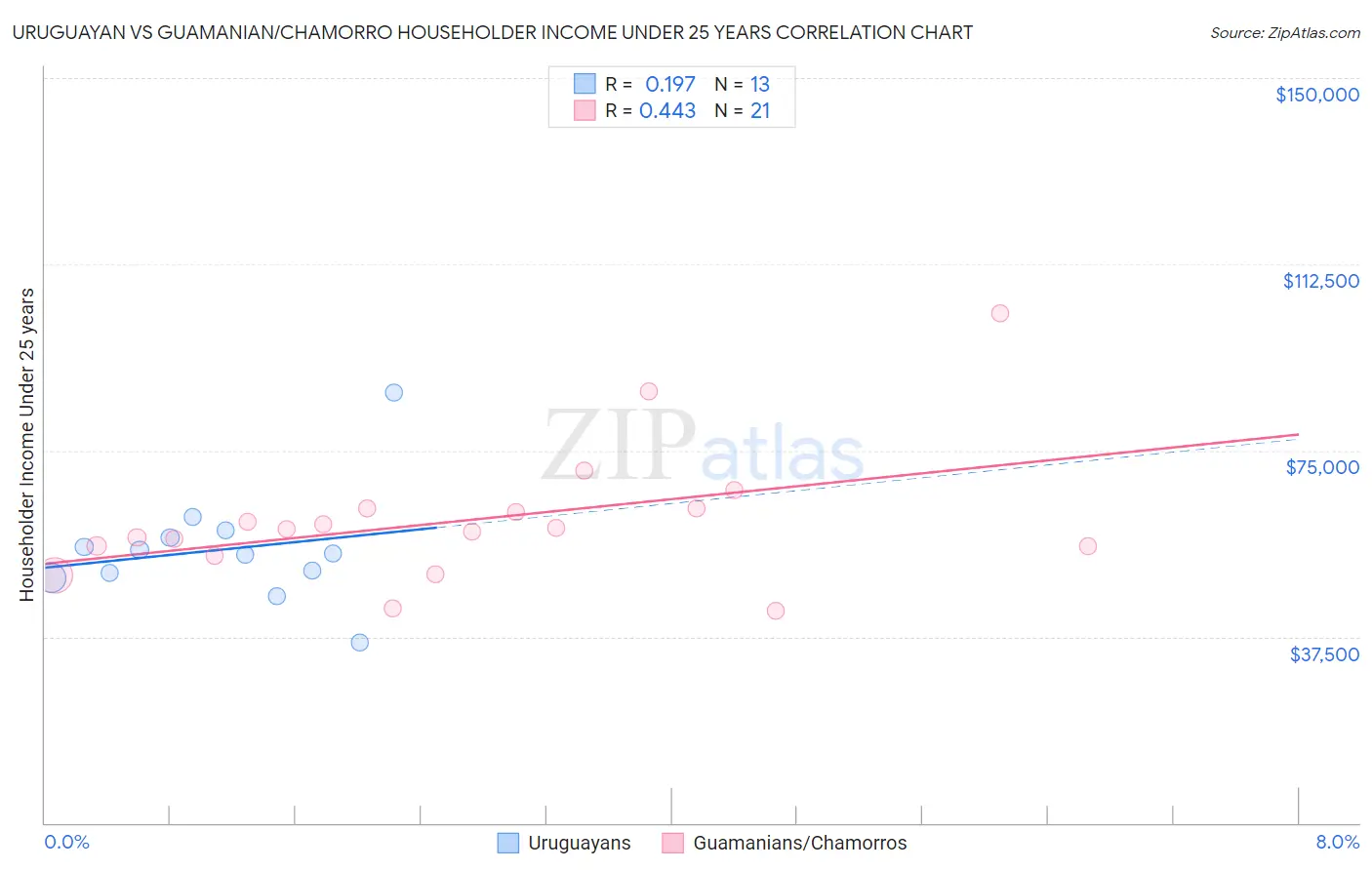 Uruguayan vs Guamanian/Chamorro Householder Income Under 25 years