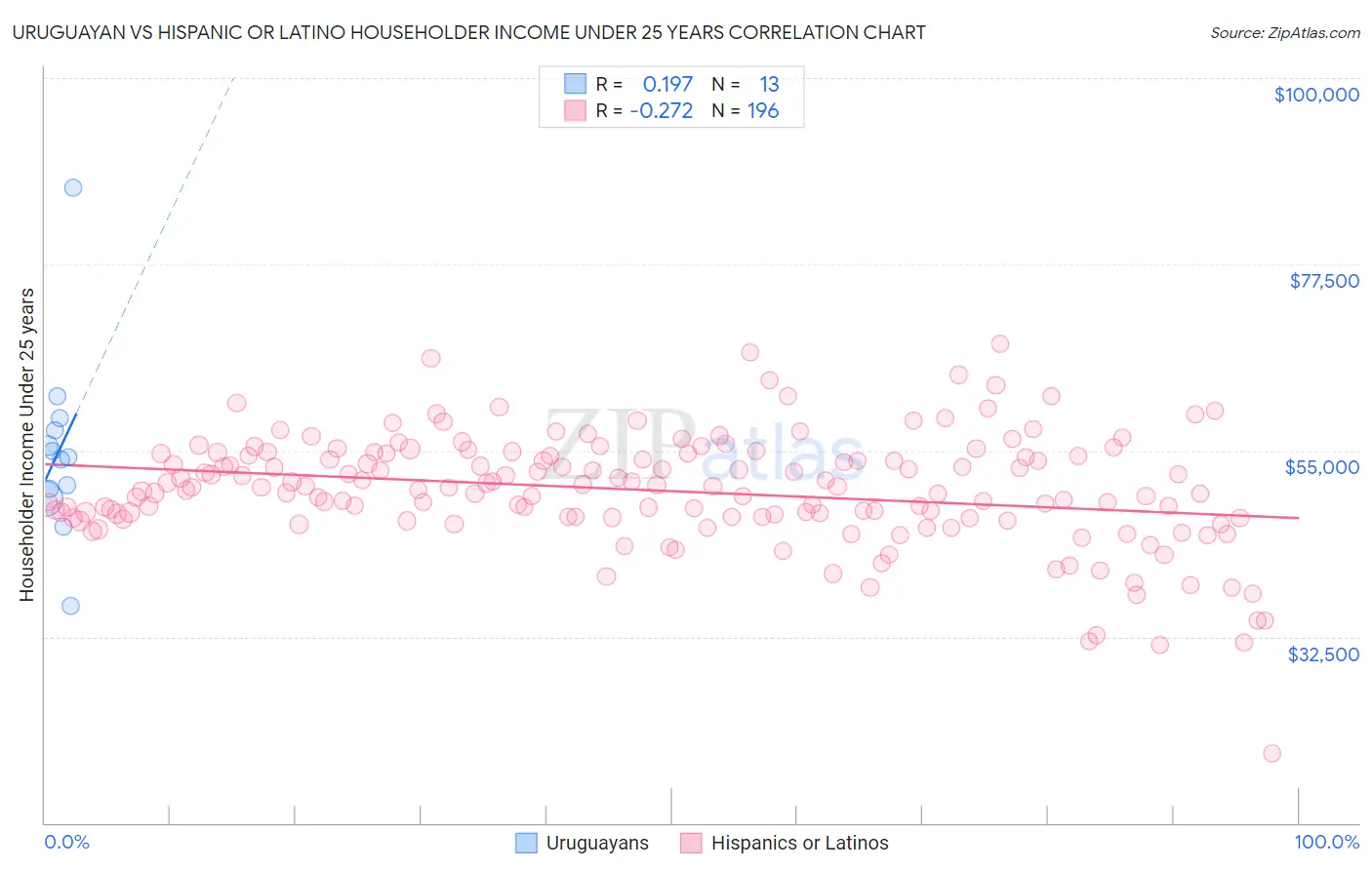 Uruguayan vs Hispanic or Latino Householder Income Under 25 years