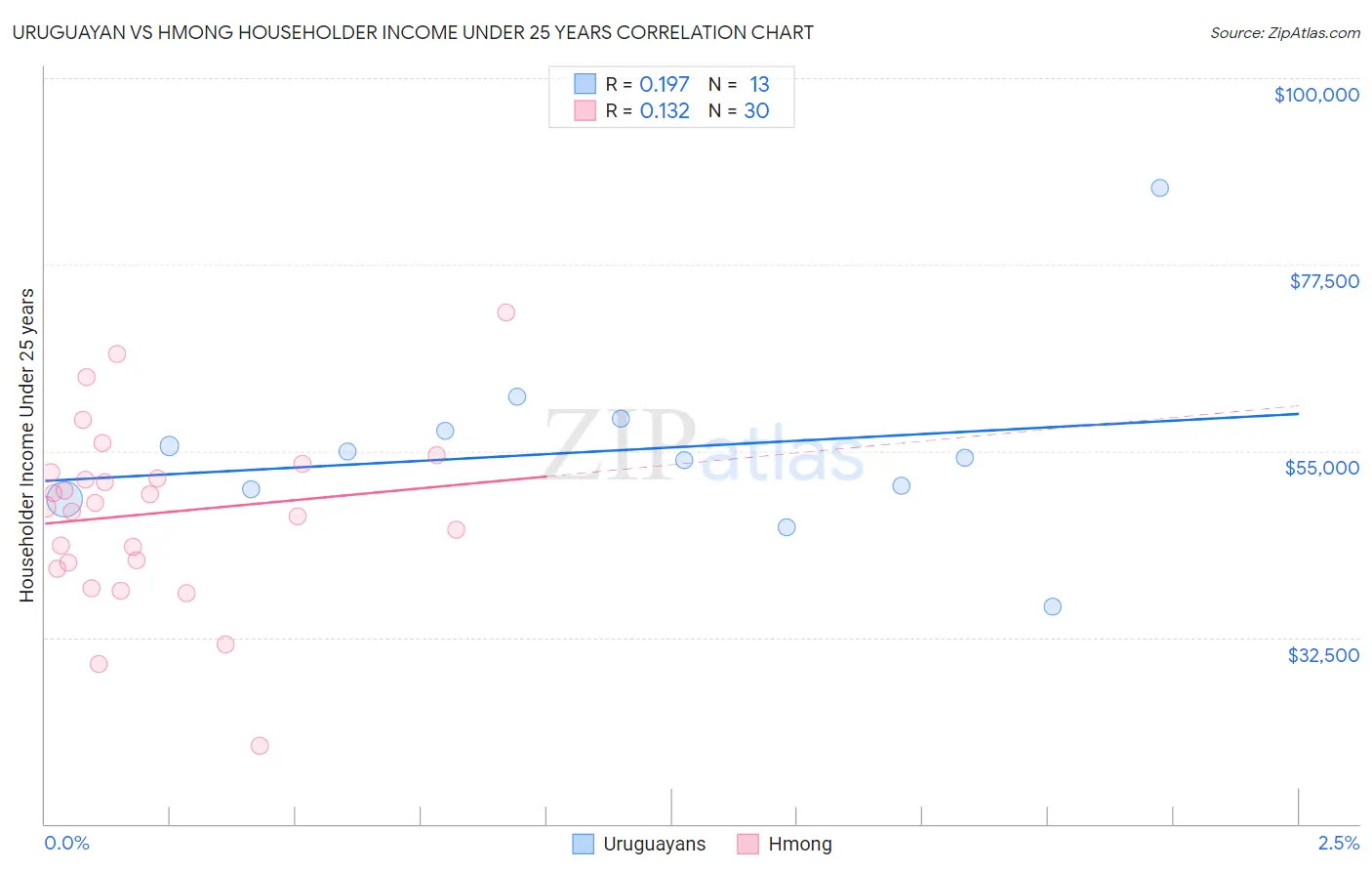 Uruguayan vs Hmong Householder Income Under 25 years