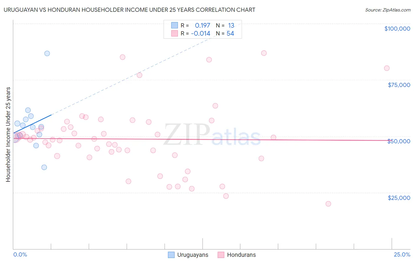 Uruguayan vs Honduran Householder Income Under 25 years