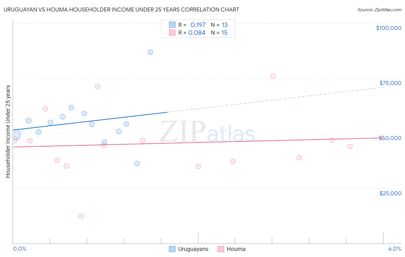 Uruguayan vs Houma Householder Income Under 25 years