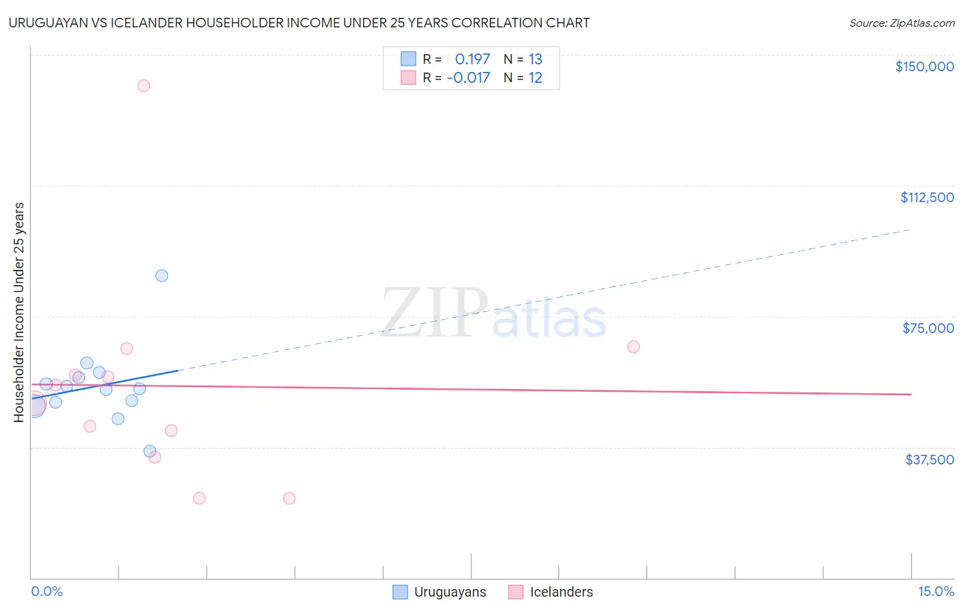 Uruguayan vs Icelander Householder Income Under 25 years