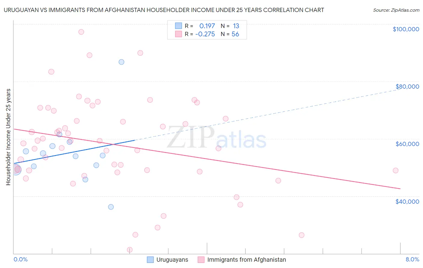 Uruguayan vs Immigrants from Afghanistan Householder Income Under 25 years