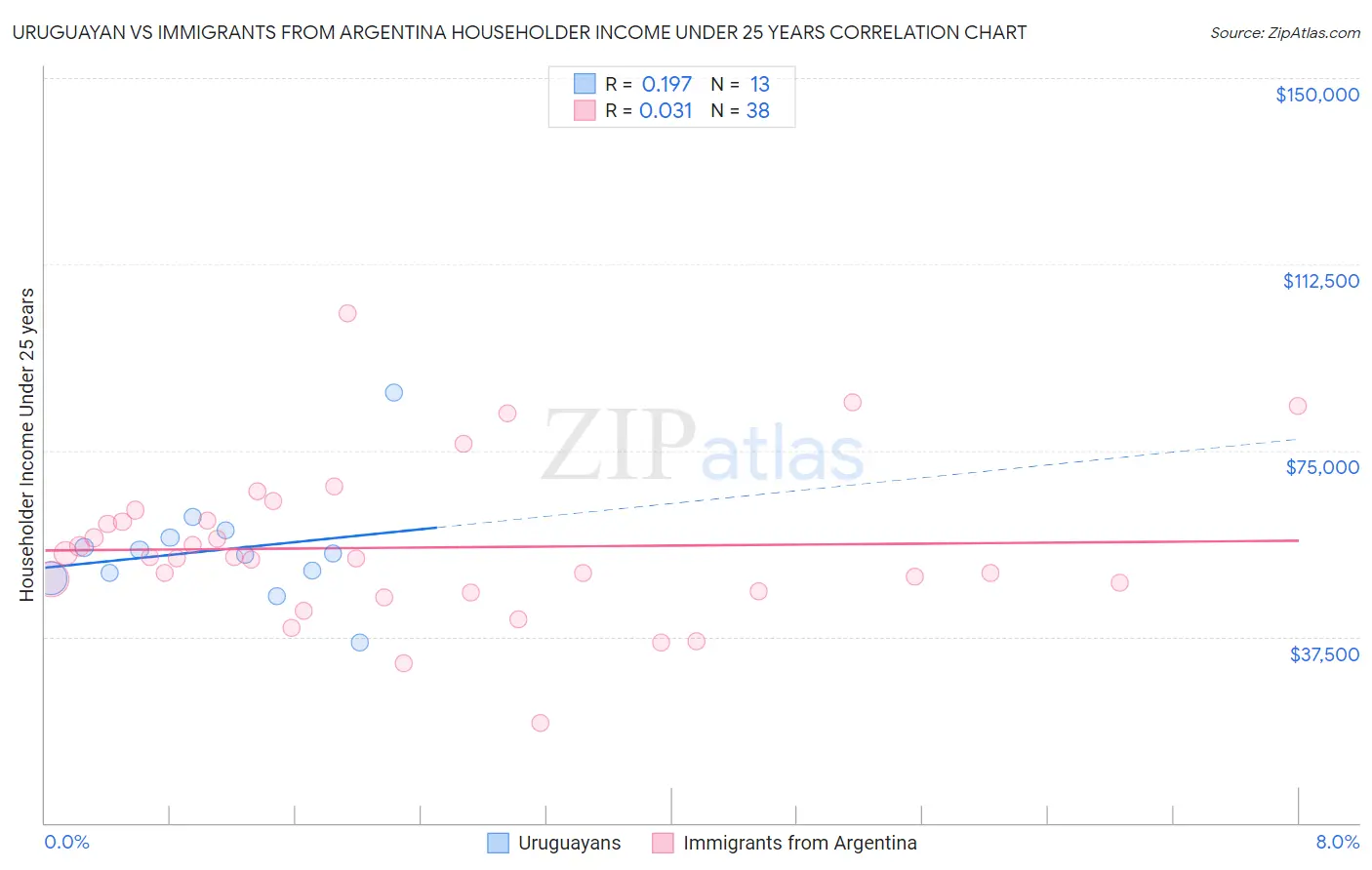 Uruguayan vs Immigrants from Argentina Householder Income Under 25 years