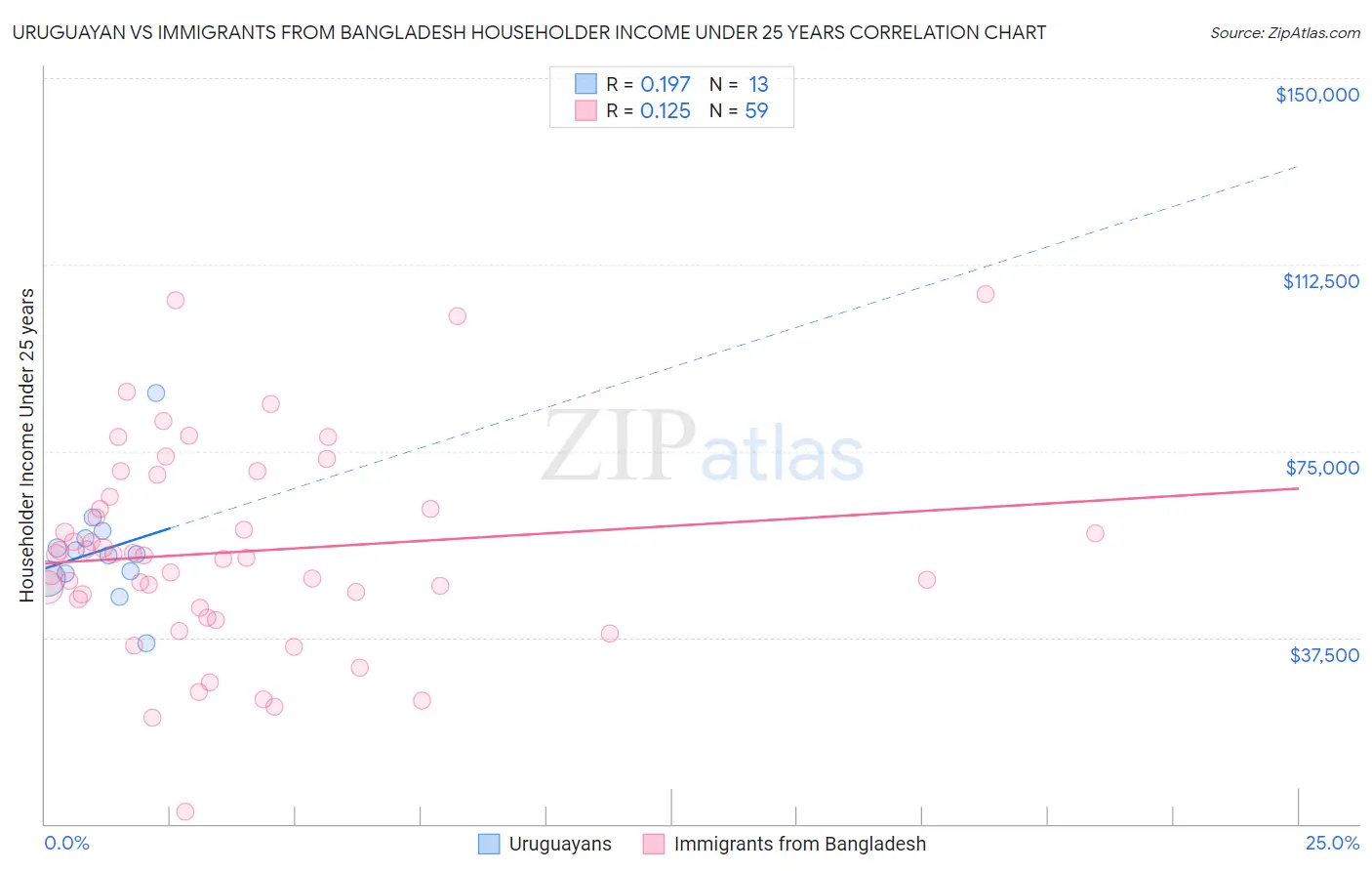 Uruguayan vs Immigrants from Bangladesh Householder Income Under 25 years