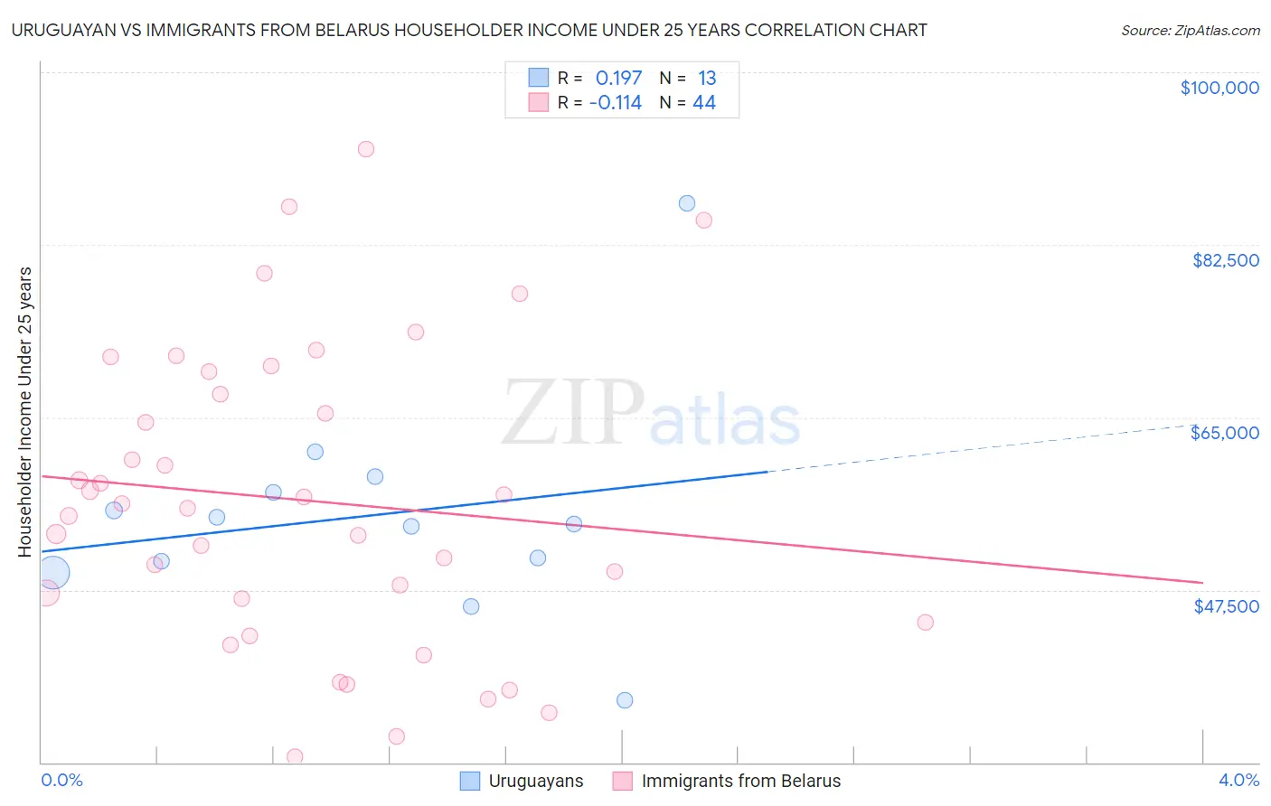 Uruguayan vs Immigrants from Belarus Householder Income Under 25 years