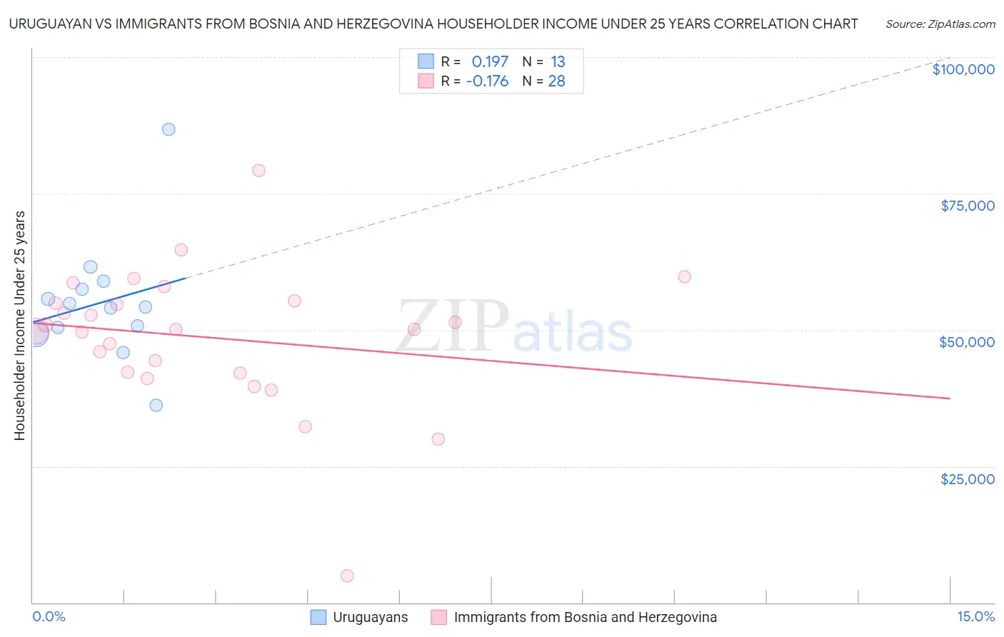 Uruguayan vs Immigrants from Bosnia and Herzegovina Householder Income Under 25 years