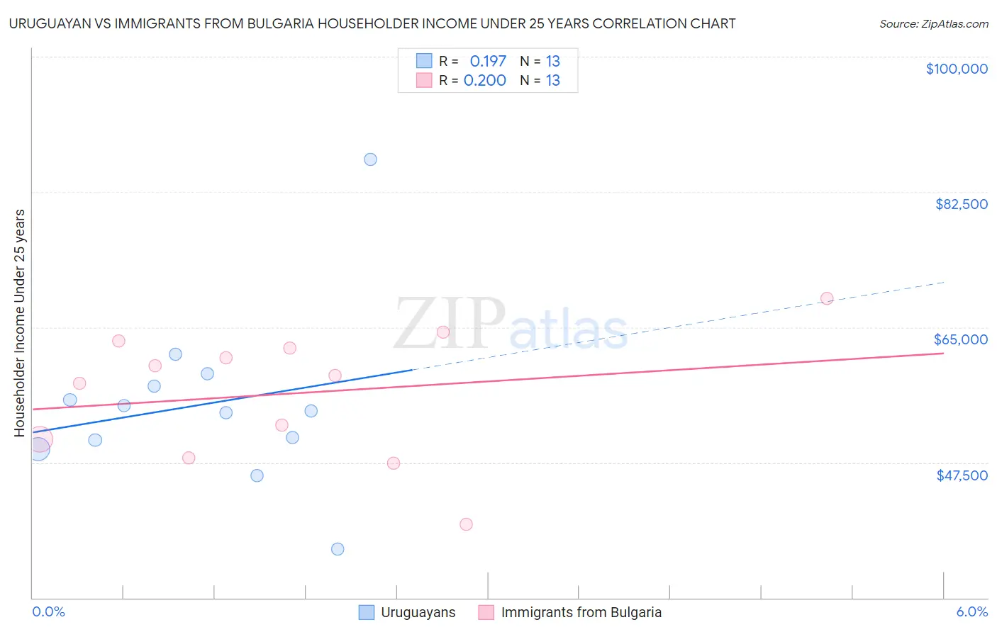 Uruguayan vs Immigrants from Bulgaria Householder Income Under 25 years