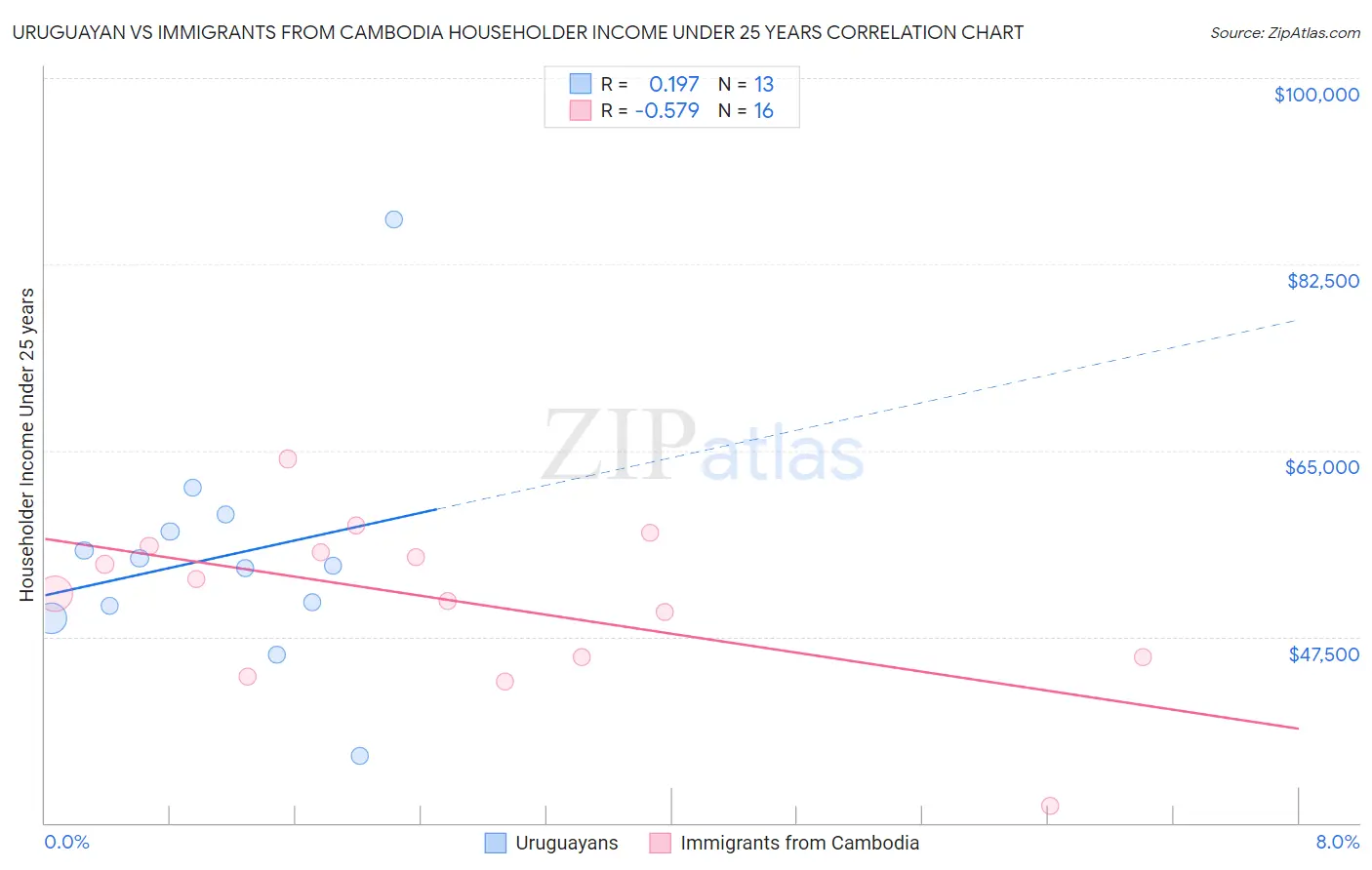 Uruguayan vs Immigrants from Cambodia Householder Income Under 25 years