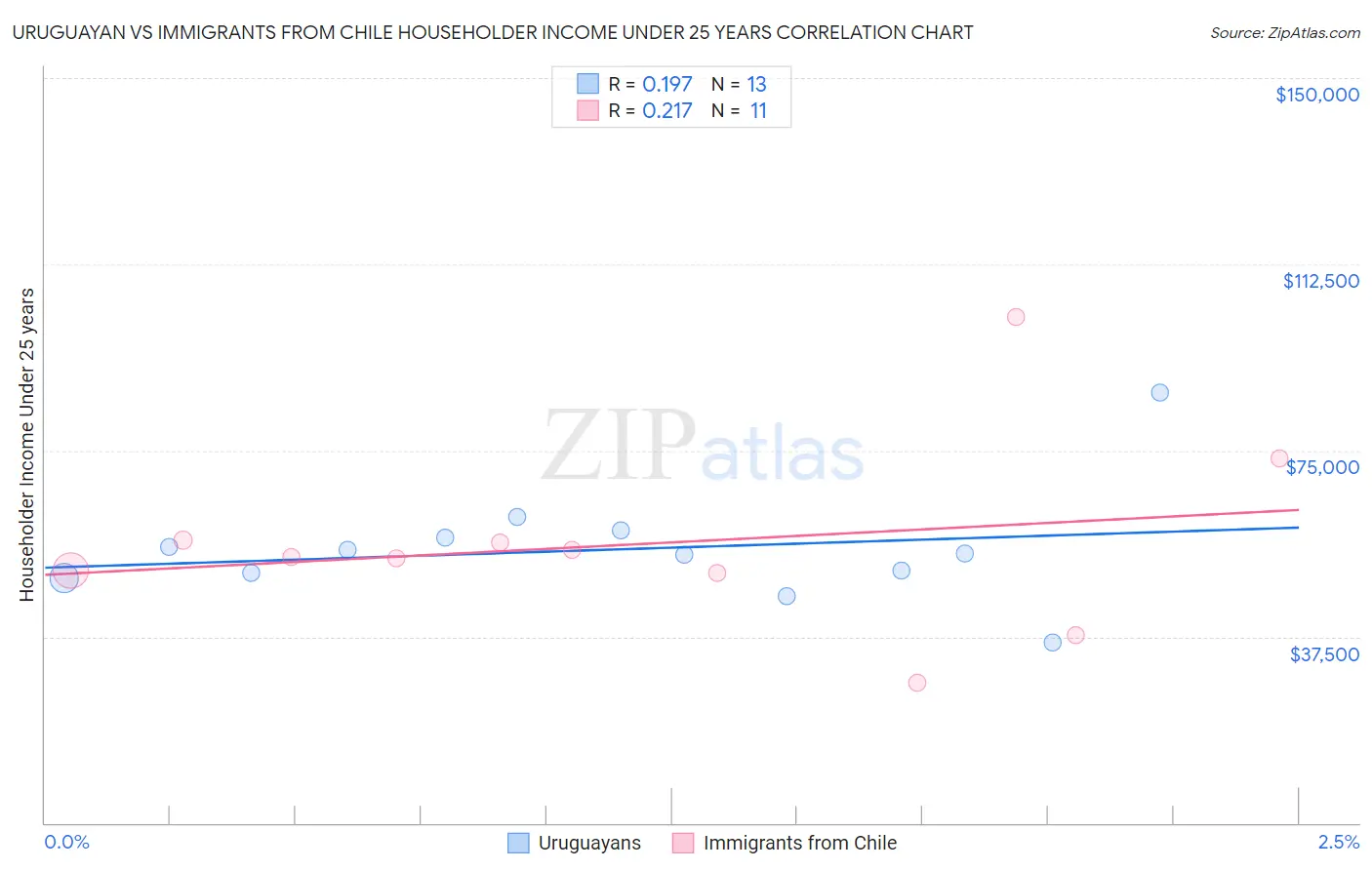 Uruguayan vs Immigrants from Chile Householder Income Under 25 years
