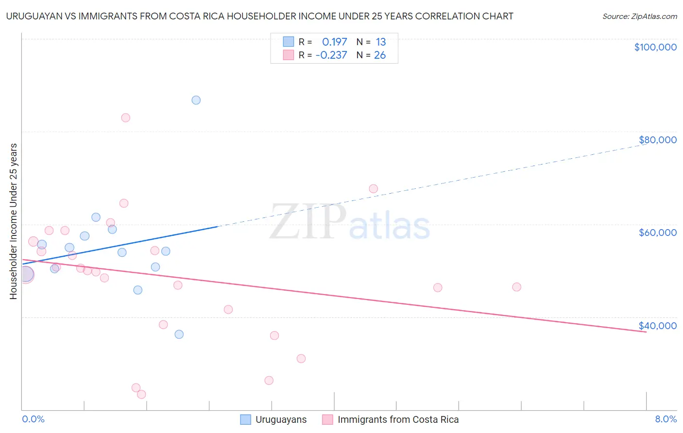 Uruguayan vs Immigrants from Costa Rica Householder Income Under 25 years
