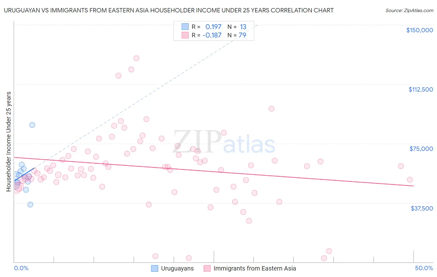 Uruguayan vs Immigrants from Eastern Asia Householder Income Under 25 years